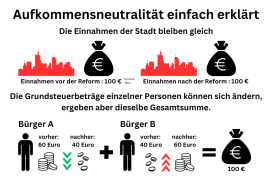 Aufkommenneutralität einfach erklärt, Quelle: Stadt Quickborn